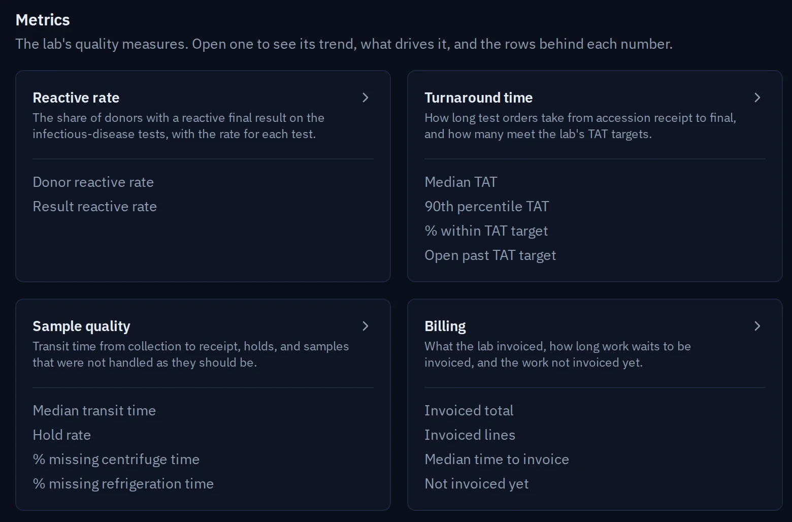 bLIS Insights metrics: reactive rate, turnaround time, sample quality, and billing.